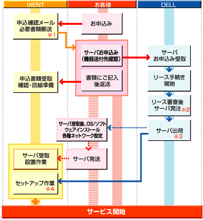 お申込みからご利用開始までの流れ